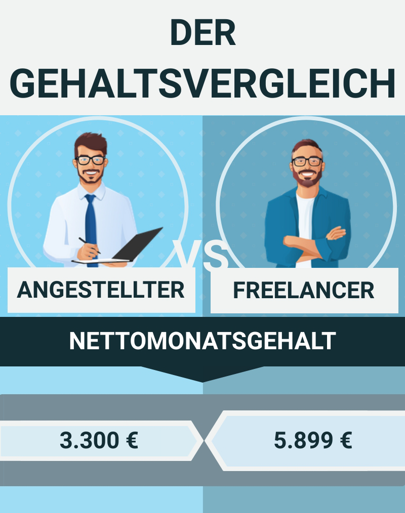 IT-Freelancer verdienen durchschnittlich 2.600 Euro mehr als ihre festangestellten Kollegen.