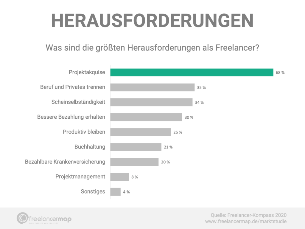 Grösste Herausforderungen für Freelancer:
- Projektakquise
- Beruf und Privates trennen
- Scheinselbständigkeit