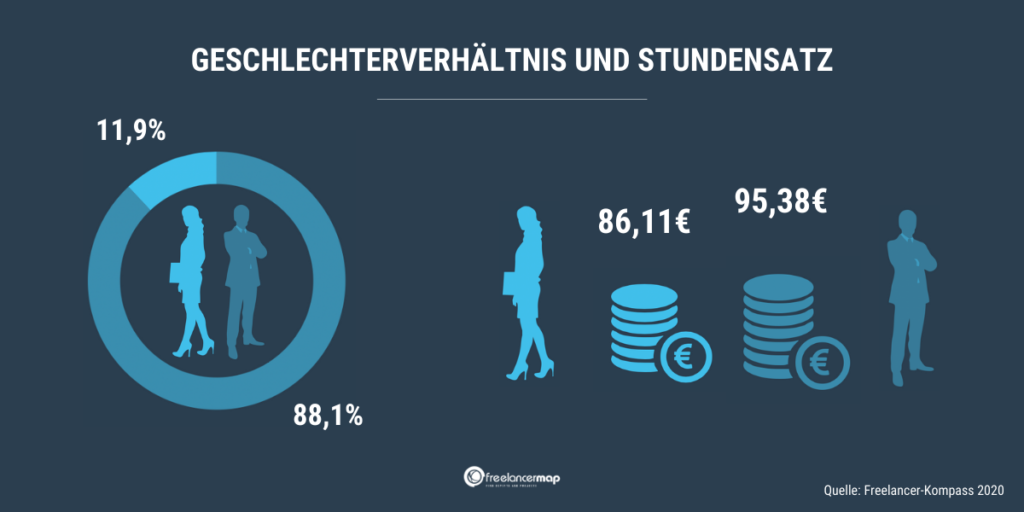 Knapp 90% der Freelancer in Deutschland sind männlich. Immernoch verdienen Freelancerinnen knapp 9 € pro Stunde weniger als ihre männlichen Kollegen.