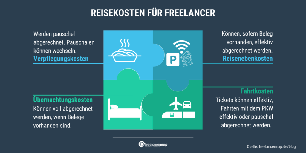 Reisekosten können in vier Kategorien abgerechnet werden. Verpflegungskosten, Übernachtungskosten, Fahrtkosten, Reisenebenkosten. Die Verrechnung ist jeweils unterschiedlich.