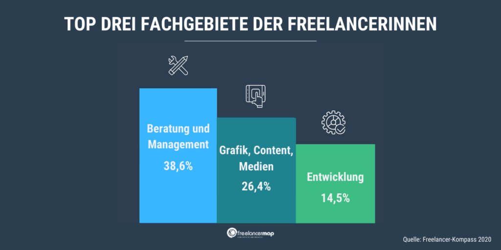 Das Top Fachgebiet der Freelancerinnen ist Beratung und Management.