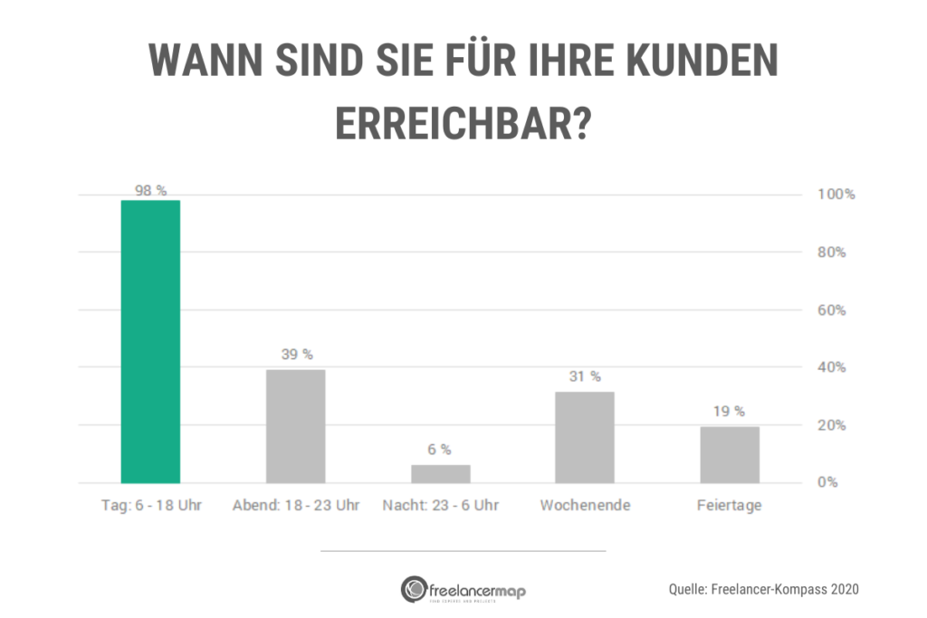 98% der Freelancer geben an, tagsüber und unter der Woche für Kunden erreichbar zu sein. 39% sind auch abends erreichbar, 6% nachts. Ein Drittel beantwortet auch am Wochenende Kundenanfragen und 19% an Feiertagen.