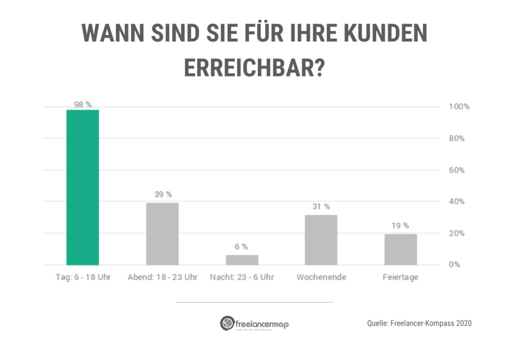 98% der Freelancer geben an, tagsüber und unter der Woche für Kunden erreichbar zu sein. 39% sind auch abends erreichbar, 6% nachts. Ein Drittel beantwortet auch am Wochenende Kundenanfragen und 19% an Feiertagen. 