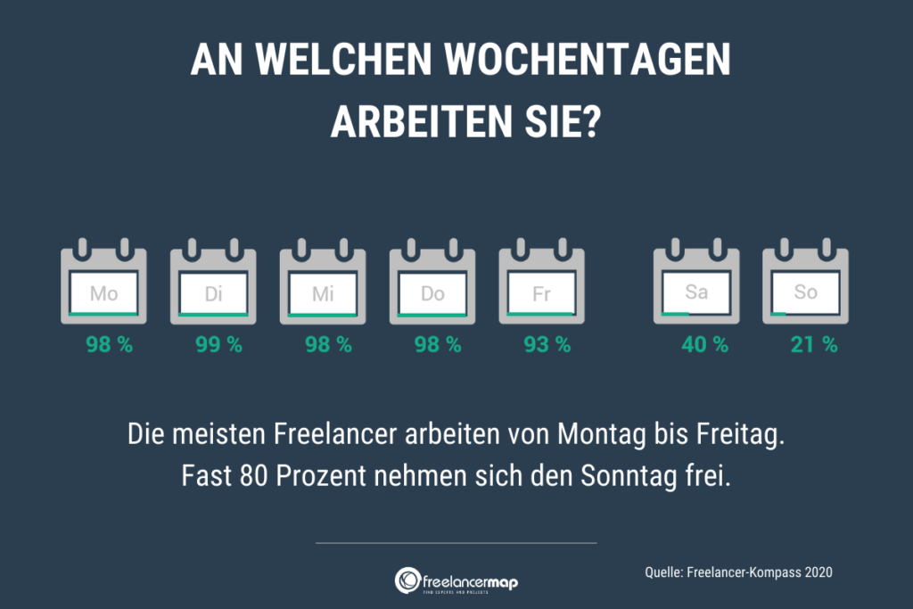 Über 93% der Freelancer arbeiten von Montag - Freitag, 40% auch am Samstag. Nur für 21% ist der Sonntag ein Arbeitstag.