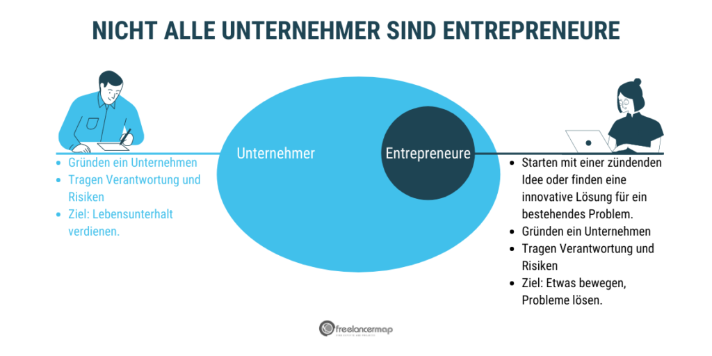 Nicht alle Unternehmer sind Entrepreneure.
Unternehmer gründen ein Unternehmen mit dem Ziel, ihren Lebensunterhalt zu verdienen. Das Geschäftsmodell ist dabei meist etabliert - etwa als Schreinerei oder Beratungsagentur. Entrepreneure schaffen hingegen neue Geschäftsmodelle oder lösen aktuelle Probleme mit innovativen Lösungen. Ihr Ziel ist die Selbstverwirklichung.