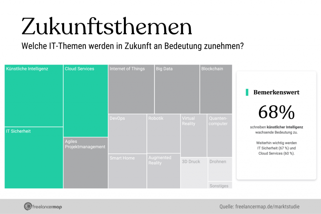 68 % der Freelancer sagten 2021, dass Künstliche Intelligenz in Zukunft an Bedeutung gewinnen wird. Gefolgt von IT-Sicherheit und Cloud Services.