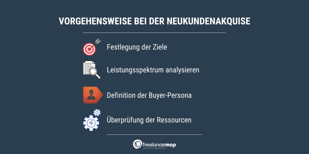 Infografik zur Vorgehensweise bei der Neukundenakquise. Zunächst müssen die Ziele festgelegt werden. Anschließend wird das jeweilige Leistungsspektrum analysiert. Danach wird eine Buyer-Persona definiert. Abschließend müssen die vorhandenen Ressourcen überprüft werden, ob diese ausreichen.