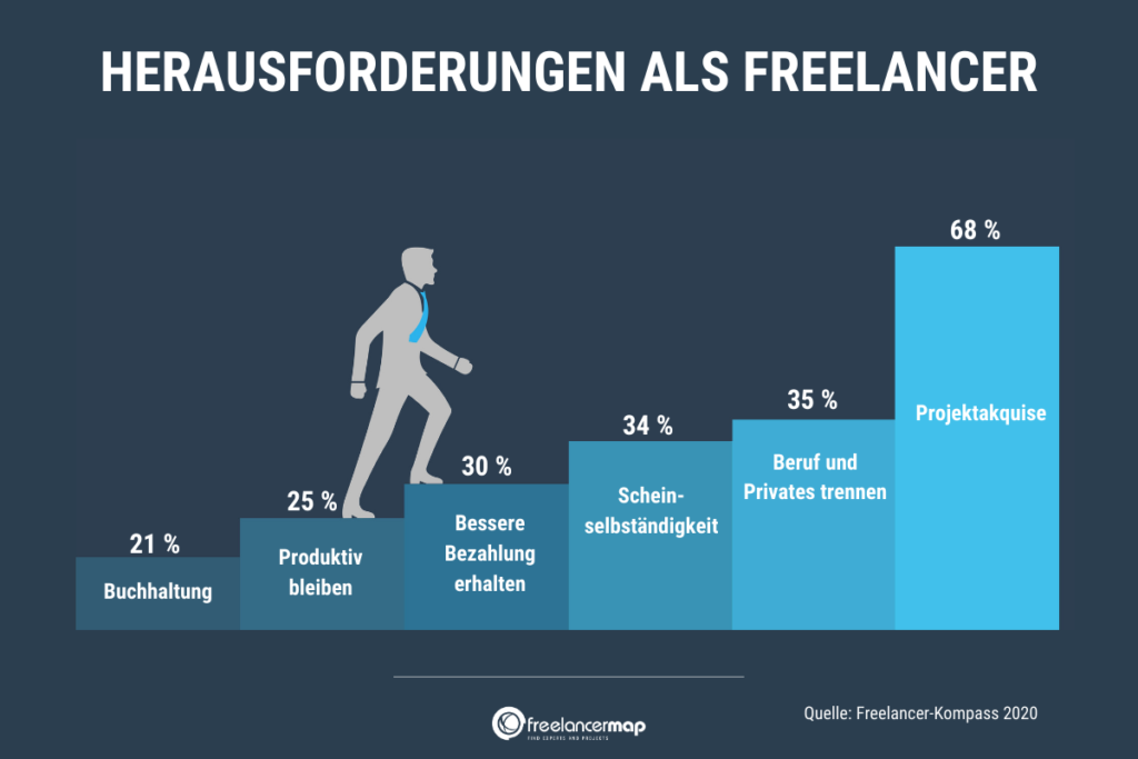 Beruf und Privates zu trennen empfinden mit 35% am zweitmeisten Freelancer als grösste Herausforderung.