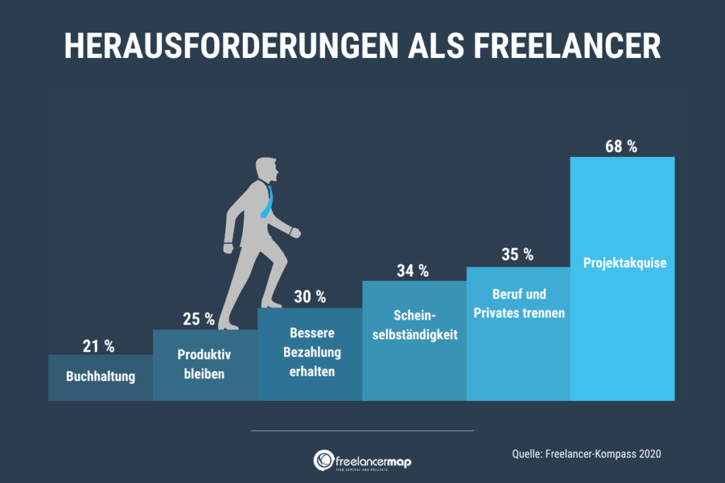 Beruf und Privates zu trennen empfinden mit 35% am zweitmeisten Freelancer als grösste Herausforderung. 