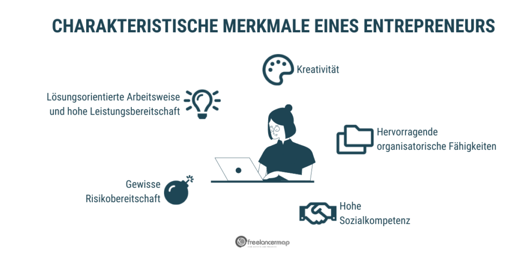 Zu den charakteristischen Merkmalen eines Entrepreneurs gehören Kreativitä, Lösungsorientierte Arbeitsweise und hohe Leistungsbereitschaft, Risikobereitschaft, Sozialkompetenz und hervorragende organisatorische Fähigkeiten.