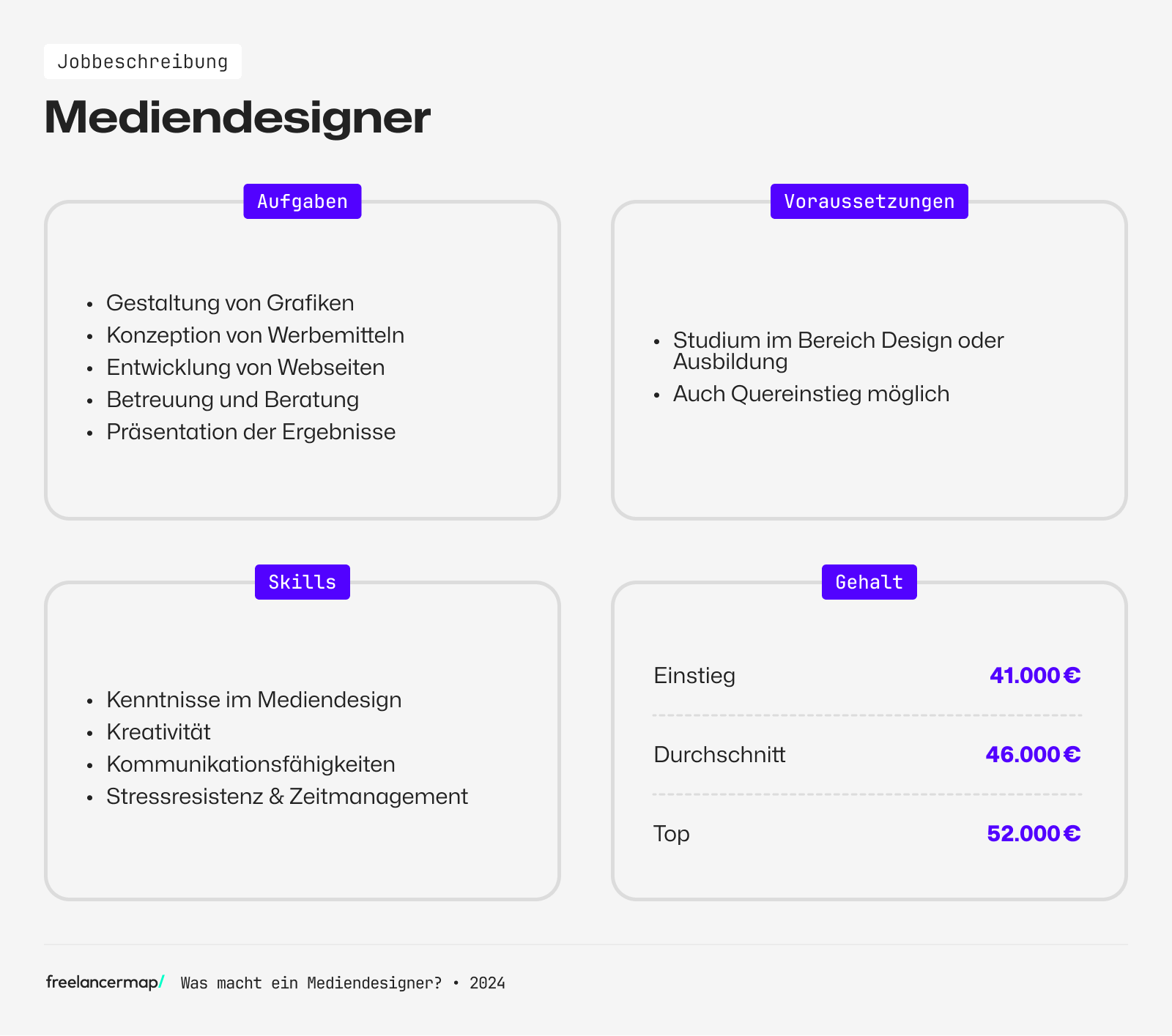 Überblick Aufgaben, Skills und Gehalt eines Mediendesigners