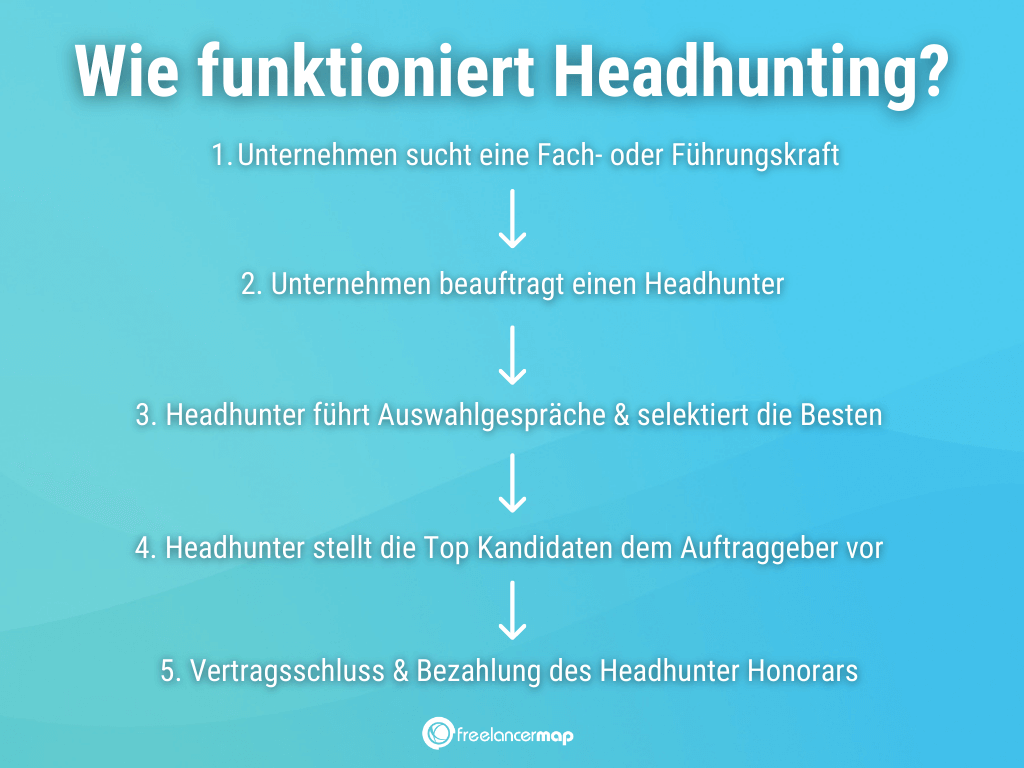 Headhunter Definition Aufgaben Freelancer Wiki