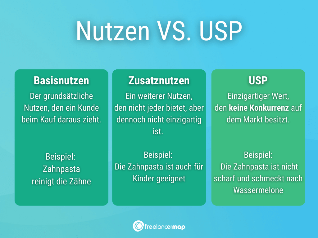 Unterschiede zwischen Basisnutzen, Zusatznutzen und dem Unique Selling Point.