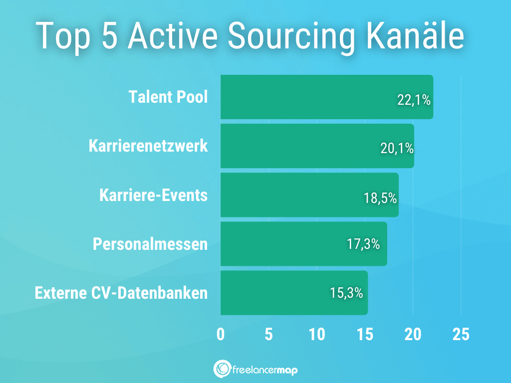 Die beliebtesten Active Sourcing Kanäle im Jahr 2019.