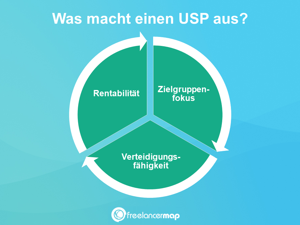 Was einen Unique Selling Point ausmacht:
1. Verteidigungsfähigkeit
2. Zielgruppenorientierung
3. Rentabilität