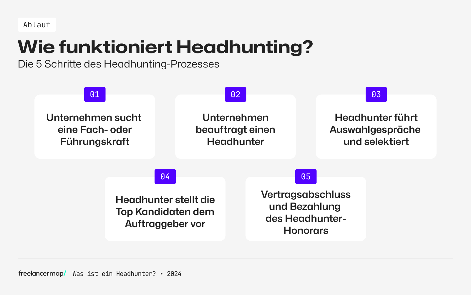 Der Headhunting-Prozess: Vom Erstkontakt mit dem Klienten bis zum Vertragsschluss mit Top-Talent
