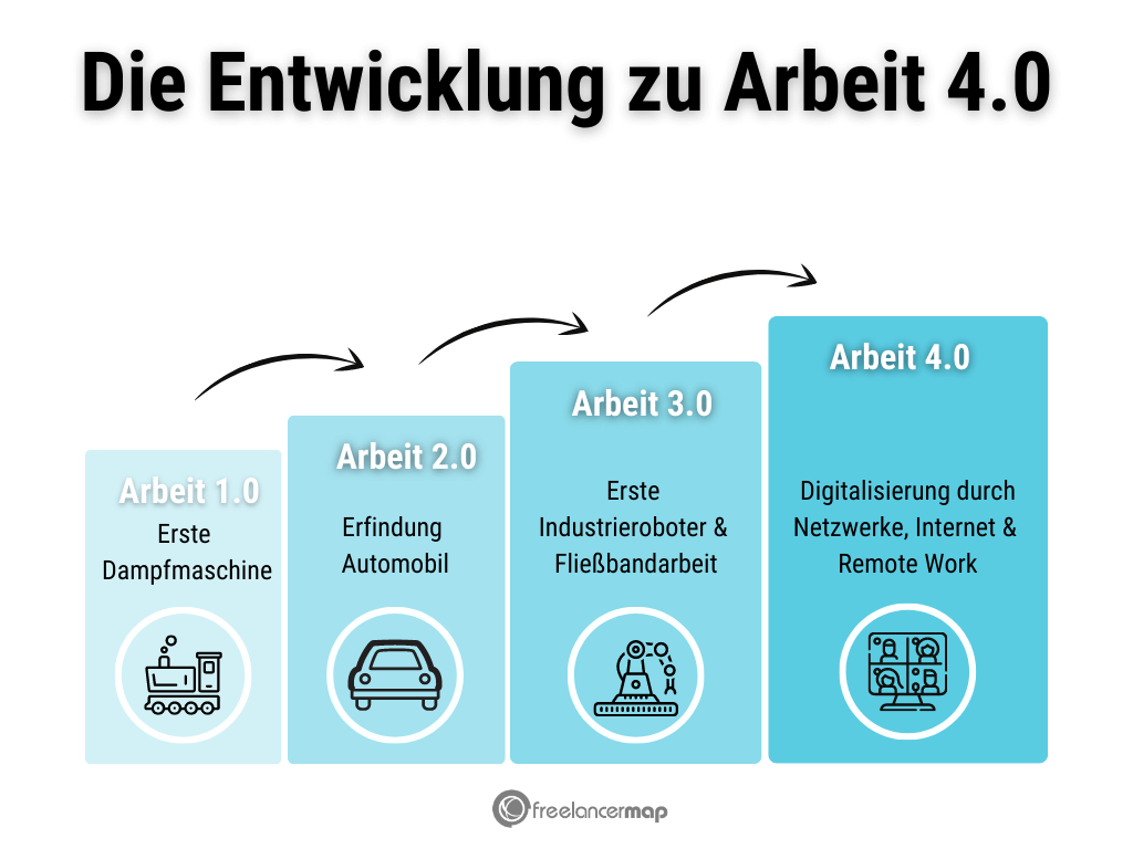 Die Entstehung von Arbeit 4.0