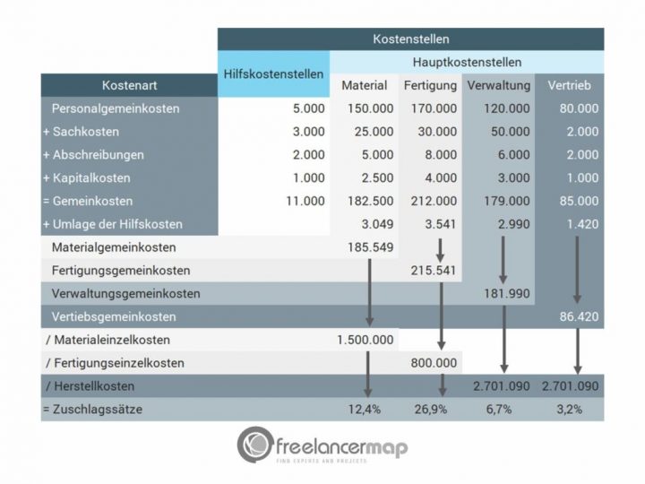 Bab Beispiel Mit Lösung Betriebsabrechnungsbogen | Definition & Aufbau | Freelancer Wiki