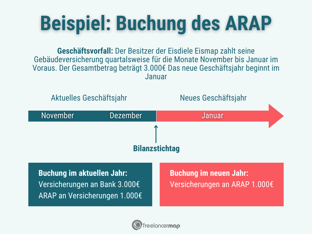 Beispiel: Die Verbuchung des ARAP