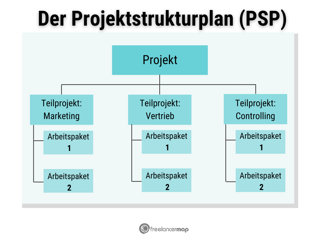 Der Projektstrukturplan