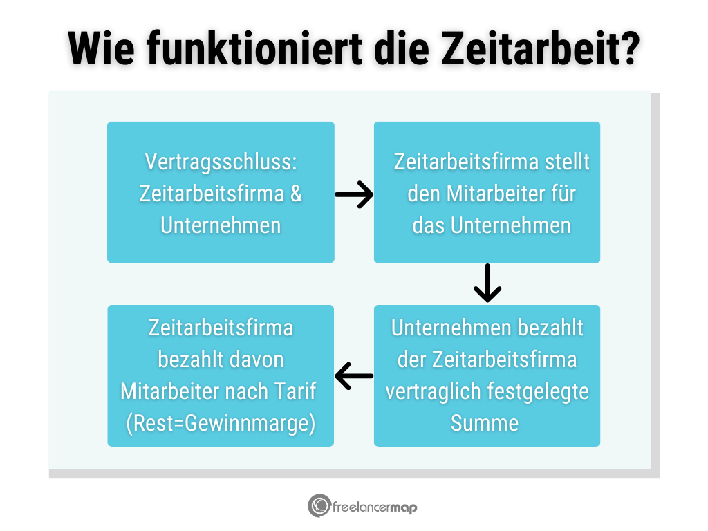 Funktionsweise der Zeitarbeit