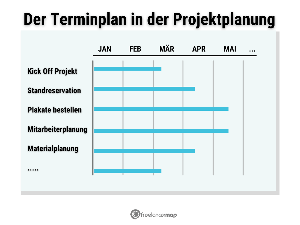 Der Terminplan in der Projektplanung