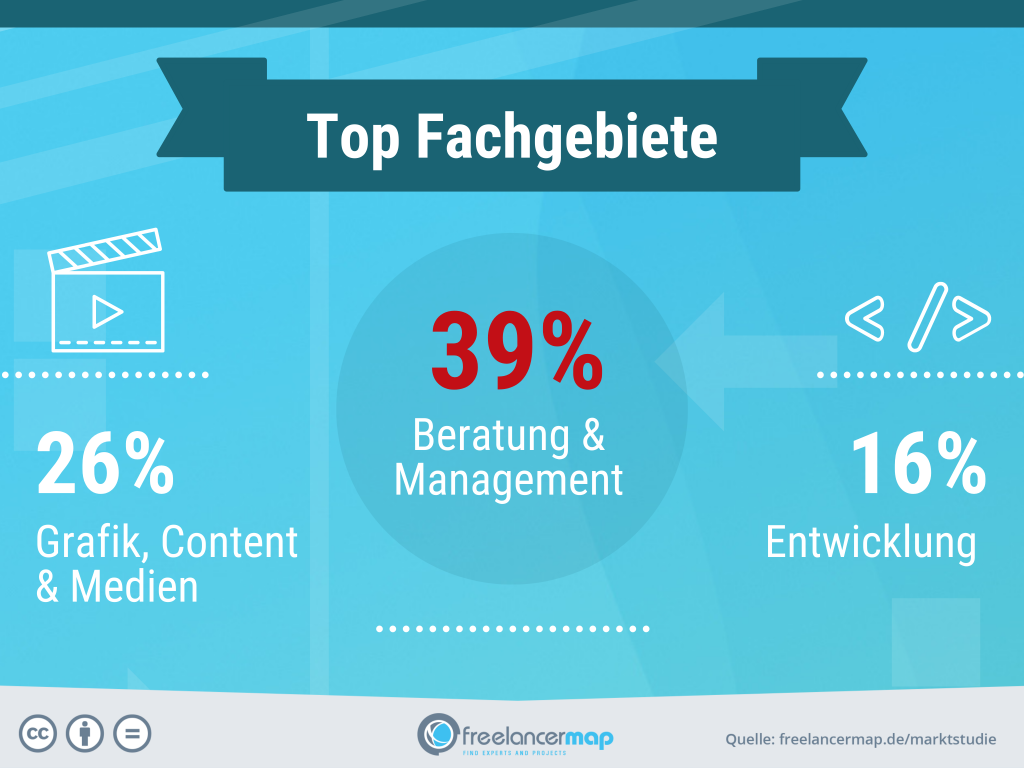 freelancerinnen-top-fachgebiete