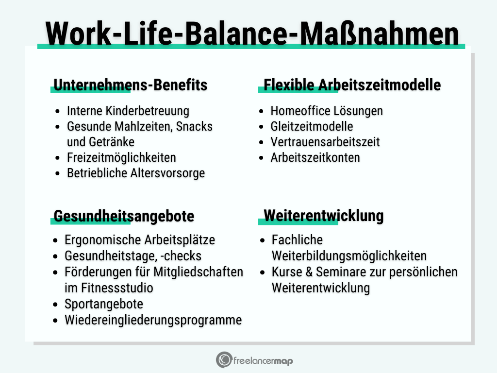 Work-Life-Balance Maßnahmen können in Form von Unternehmens-Benefits, flexiblen Arbeitszeitmodellen, Gesundheitsangeboten und Weiterentwicklungsmöglichkeiten umgesetzt werden.