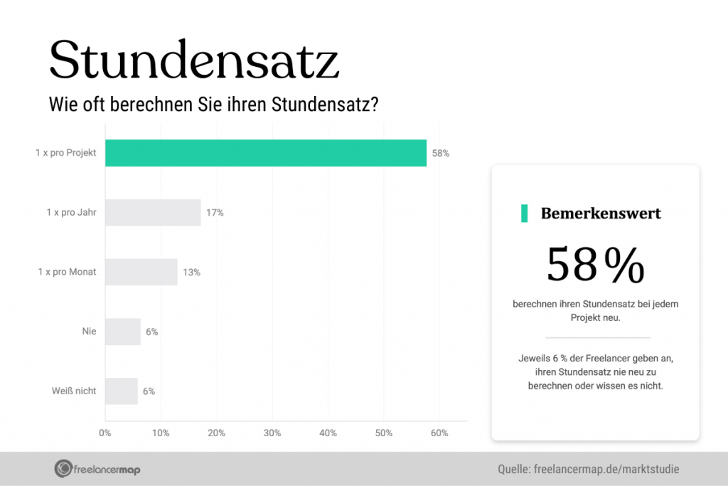 58 % der Freelancer berechnen ihren Stundensatz bei jedem Projekt neu. Nur 6 % geben an, den Stundensatz nicht neu zu berechnen.
