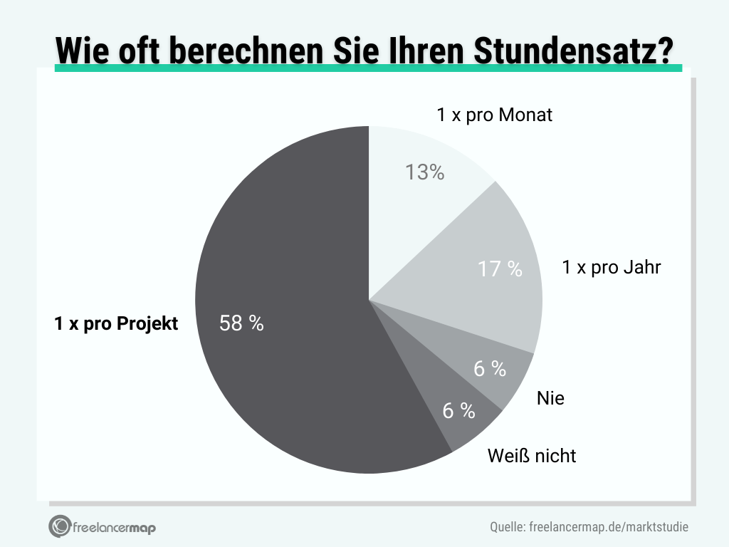 projektbeschreibung freelancer stundensatz