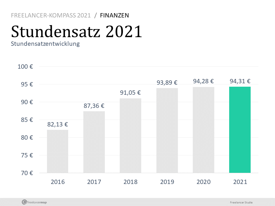 stundensatz freelancer 2021
