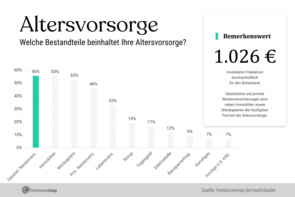 56 % der Freelancer gaben an, dass sie mit der gesetzlichen Rentenversicherung fürs Alter vorsorgen. 55 % haben Immobilien angegeben, 53 % sorgen mit Wertpapieren vor.