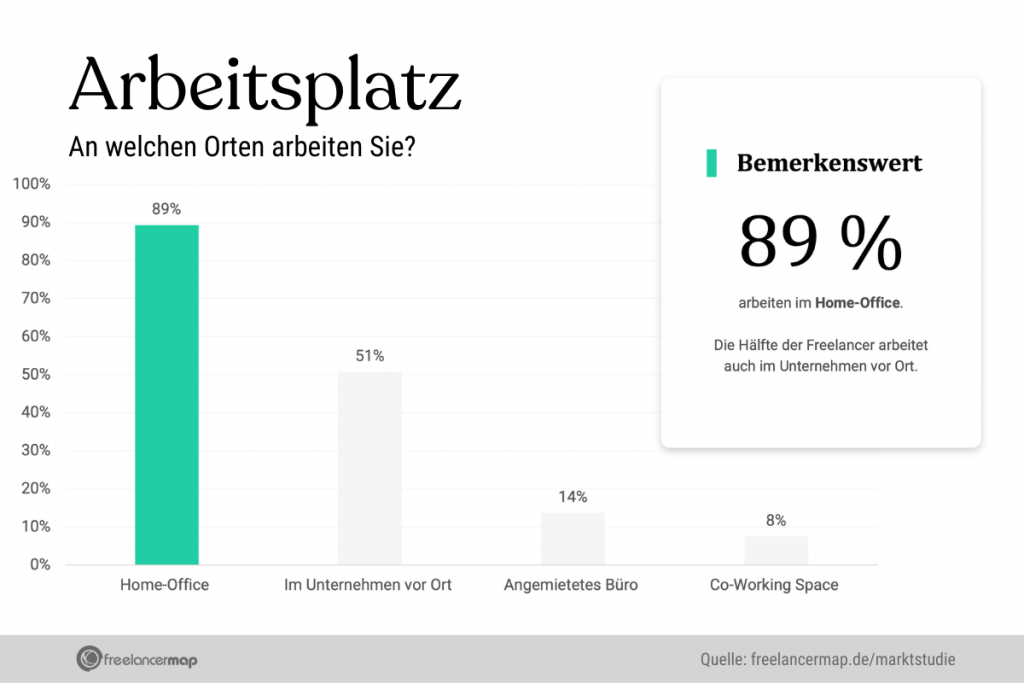 Übersicht, an welchen Orten Freelancer arbeiten.
Fast 90% gaben das Home-Office als Arbeitsplatz an.