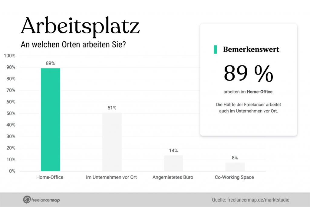 Übersicht, an welchen Orten Freelancer arbeiten.

Fast 90% gaben das Home-Office als Arbeitsplatz an.