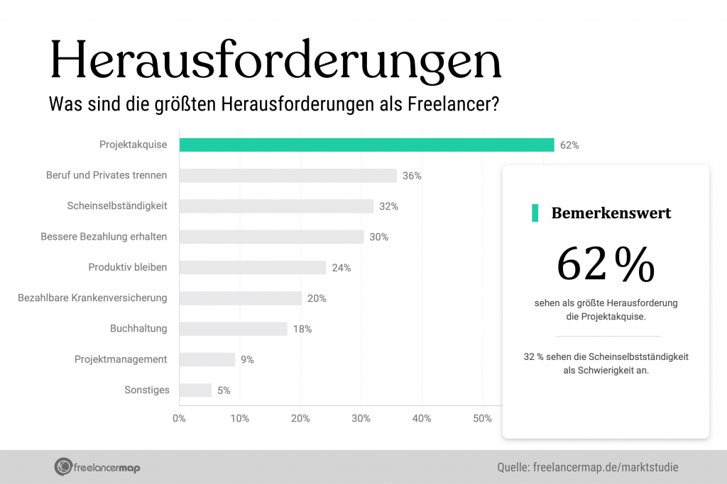 Die grösste Herausforderung für Freelancer ist die Projektakquise. Gefolgt von "Beruf und Privates trennen" und dem Vorwurf der Scheinselbstständigkeit. 30 % haben Mühe damit, bessere Bezahlung zu erhalten und nur 9 % geben an, dass das Projektmanagement sie vor Herausforderungen stellt.