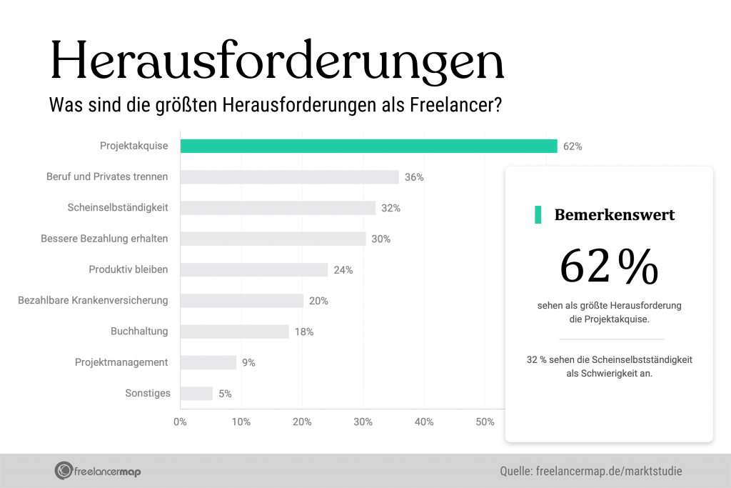 Die grösste Herausforderung für Freelancer ist die Projektakquise. Gefolgt von "Beruf und Privates trennen" und dem Vorwurf der Scheinselbstständigkeit. 30 % haben Mühe damit, bessere Bezahlung zu erhalten und nur 9 % geben an, dass das Projektmanagement sie vor Herausforderungen stellt. 