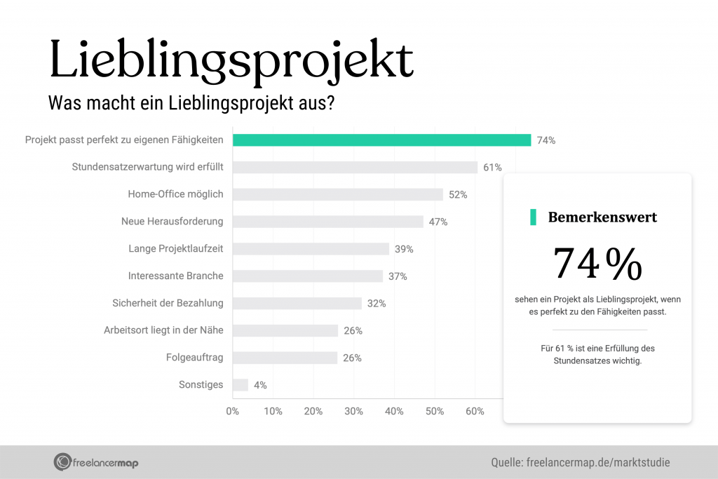 Für die meisten Freelancer wird ein Projekt zum Lieblingsprojekt, wenn es perfekt zu ihren Skills passt. Am zweitwichtigsten ist die Erfüllung der Stundensatzvorderung.
