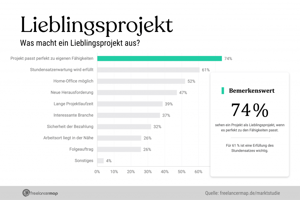 Die Möglichkeit auf Home-Office ist mit rund 52 % ein ausschlaggebender Punkt für ein Lieblingsprojekt.