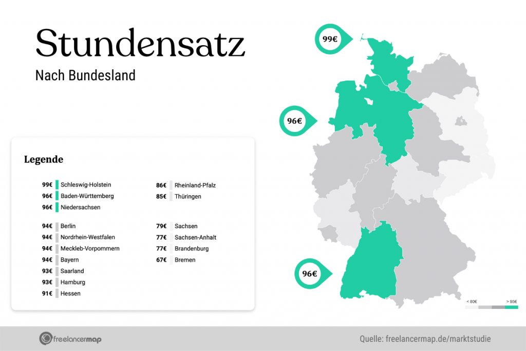 Mit 99 € haben Freelancer in Schleswig-Holstein die Nase beim Stundensatz vorne, Schlusslicht ist Bremen mit 67 €.