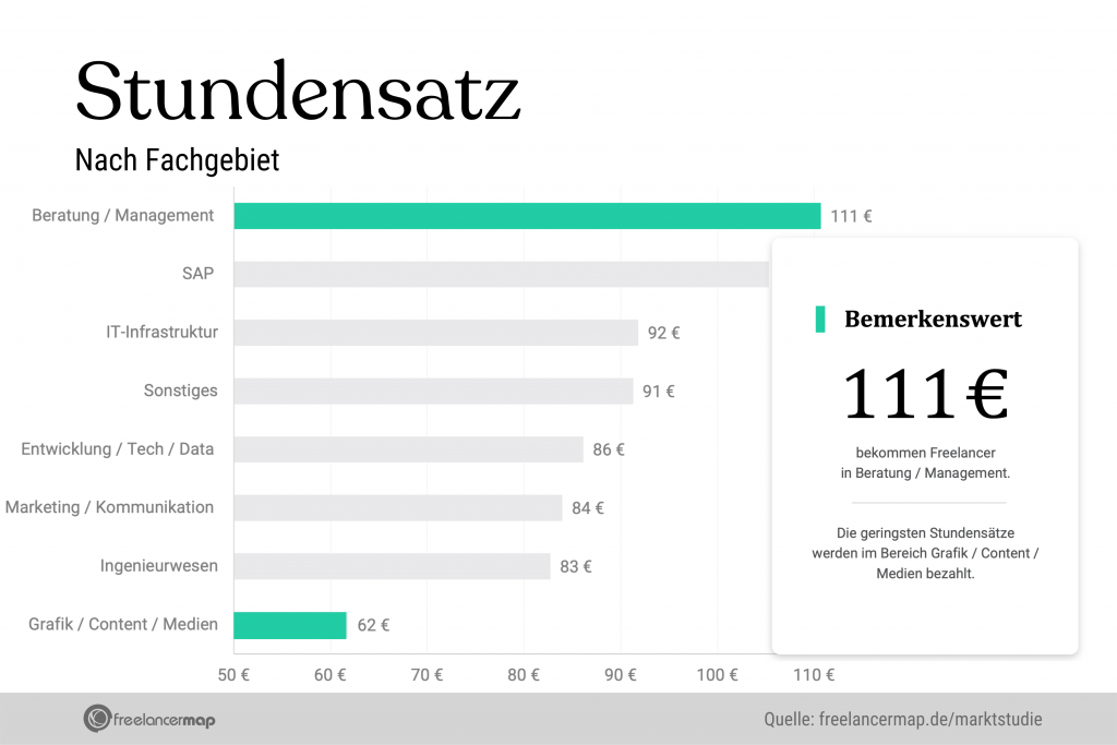 Der durchschnittliche Stundensatz für Freelancer nach Fachgebiet. Experten aus dem Fachgebiet Grafik / Content / Medien belegen mit 62 € pro Stunde den letzten Platz.