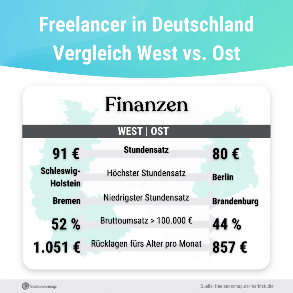 Freelancer, die im Westen Deutschlands tätig sind, verdienen rund 11 Euro mehr pro Stunde und können dadurch durchschnittlich knapp 200 Euro mehr pro Monat fürs Alter zurücklegen.