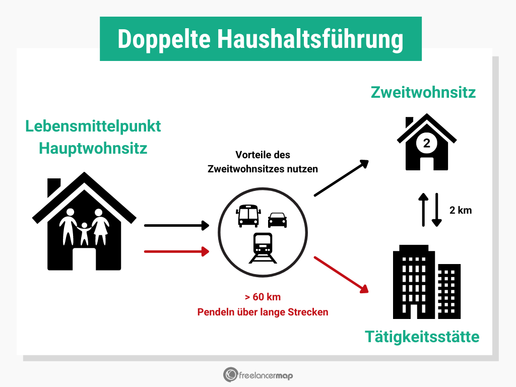 doppelte haushaltsführung fuer freiberufler beispiel
