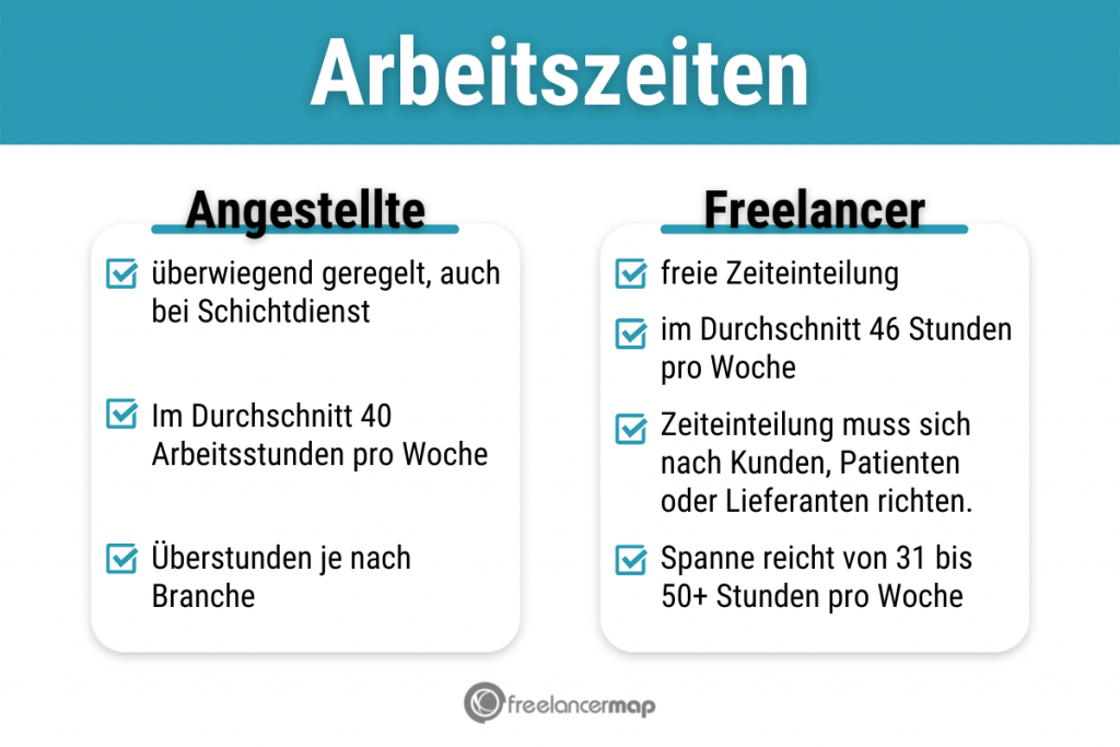 Freelancer vs. Angestellte - die Arbeitszeiten