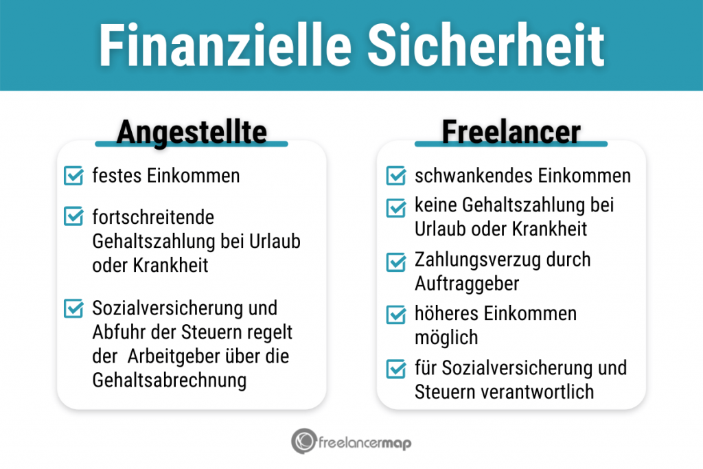 Freelancer vs. Angestellte - die finanzielle Sicherheit