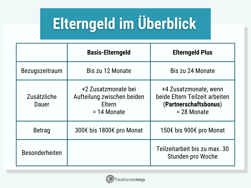 Elterngeld im Überblick