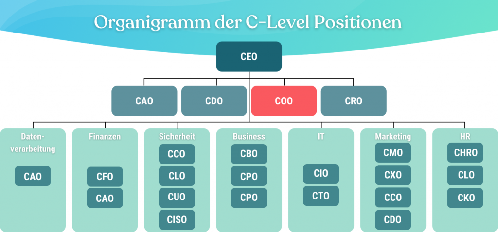 Unterschied Zwischen Ceo Und Coo Was macht ein Chief Operation Officer (COO) | Berufsbild | Karriere