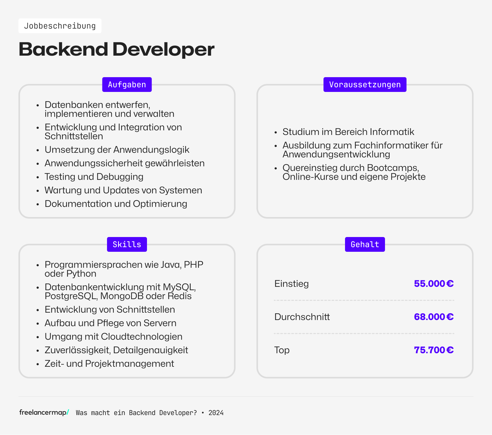 Berufsbild Backend Developer im Überblick