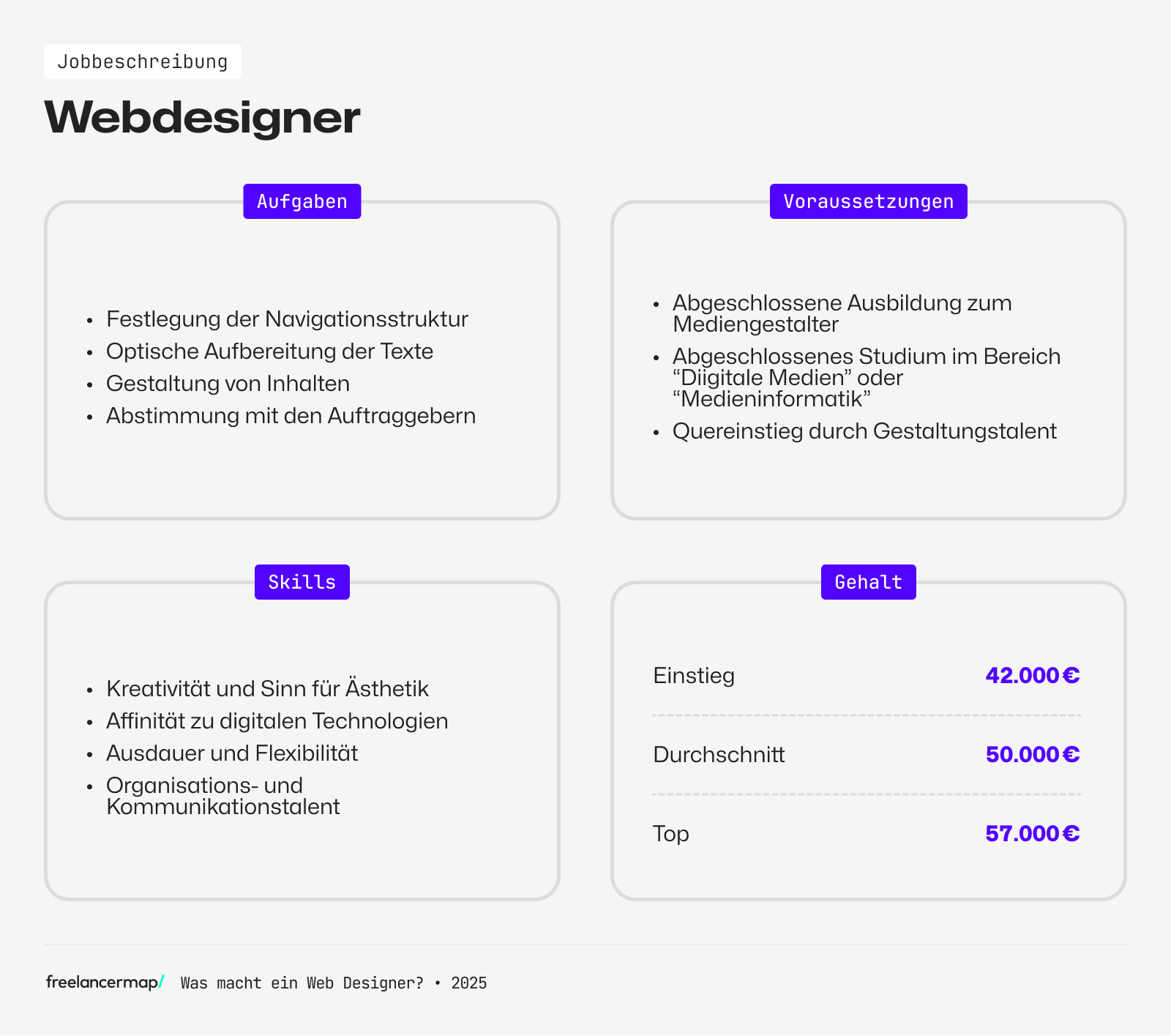 Webdesigner Aufgaben, Gehalt, Skills, Voraussetzungen