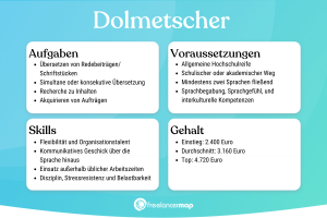 Was macht ein Dolmetscher? | Berufsbild | Karriere