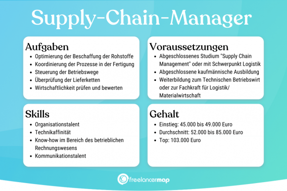 Was macht ein Supply-Chain-Manager? | Berufsbild | Karriere